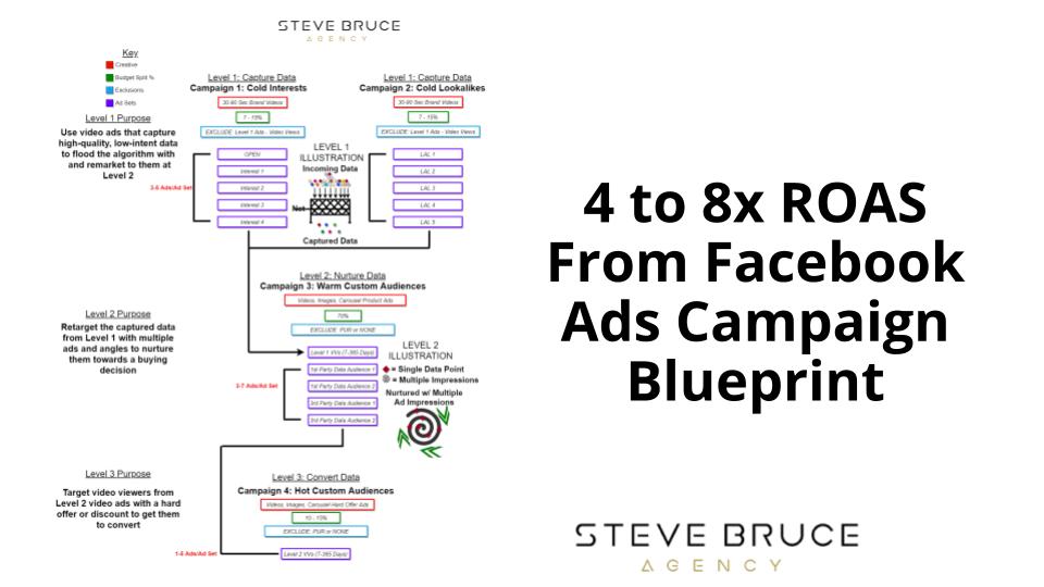 2022 Step-By-Step Guide to Creating a High 4 to 8x ROAS From Facebook Ads Campaign Blueprint (Diagram Included)