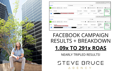 Facebook Campaign Results + Breakdown: From 1.09x to 2.91x ROAS (nearly TRIPLED the ROAS)