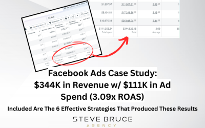 Facebook Ads Case Study: $344K in Revenue w/ $111K in Ad Spend (3.09x ROAS). Included Are The 6 Effective Strategies That Produced These Results.