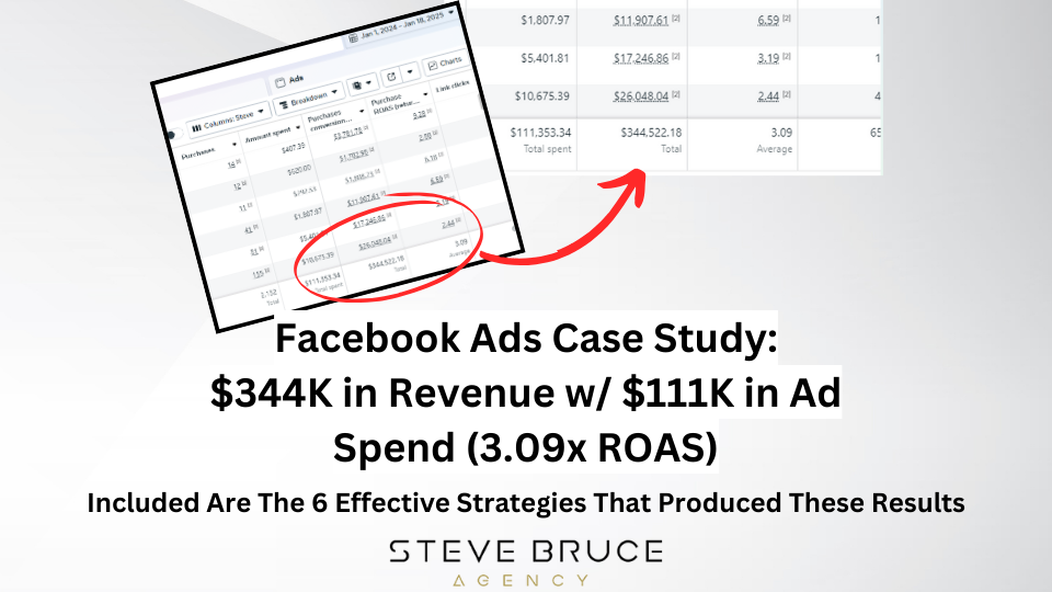 Facebook Ads Case Study: $344K in Revenue w/ $111K in Ad Spend (3.09x ROAS). Included Are The 6 Effective Strategies That Produced These Results.